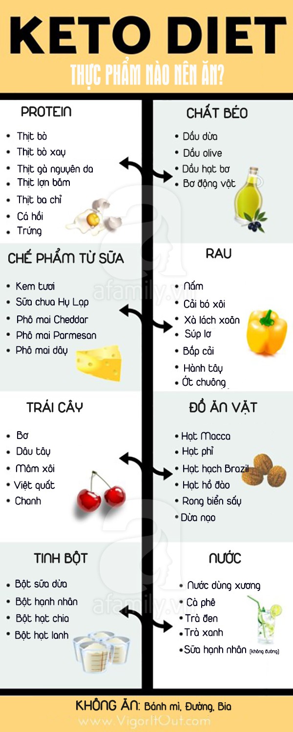 Nếu muốn ăn để giảm cân theo chế độ ăn Keto bạn nhất định không được bỏ qua bài viết này! - Ảnh 1.