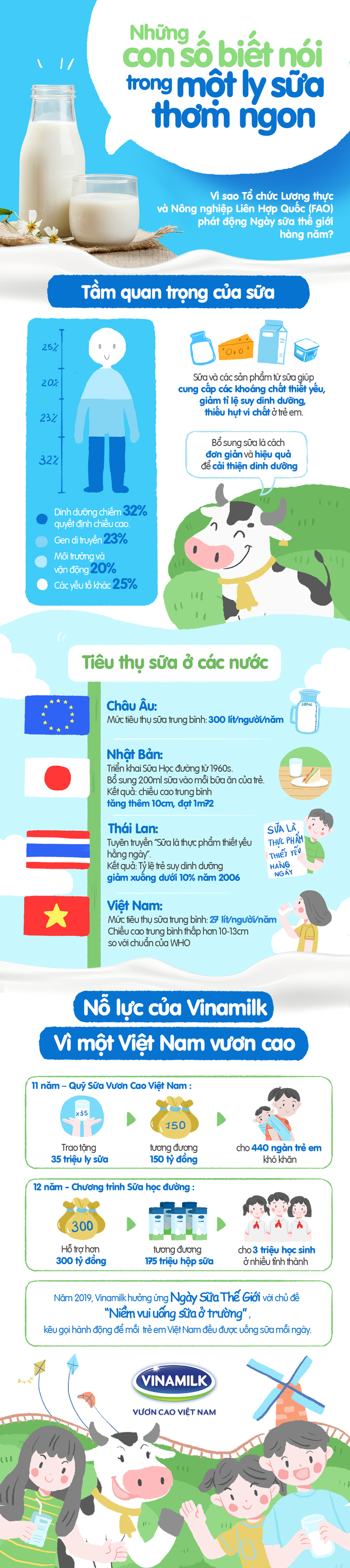 Những con số biết n&oacute;i trong một ly sữa thơm ngon - Ảnh 1.