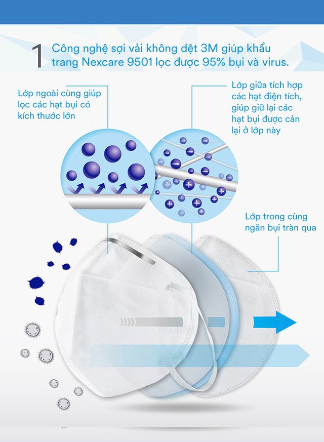 Ô nhiễm không khí và các giải pháp bảo vệ hô hấp từ 3M - Ảnh 4.