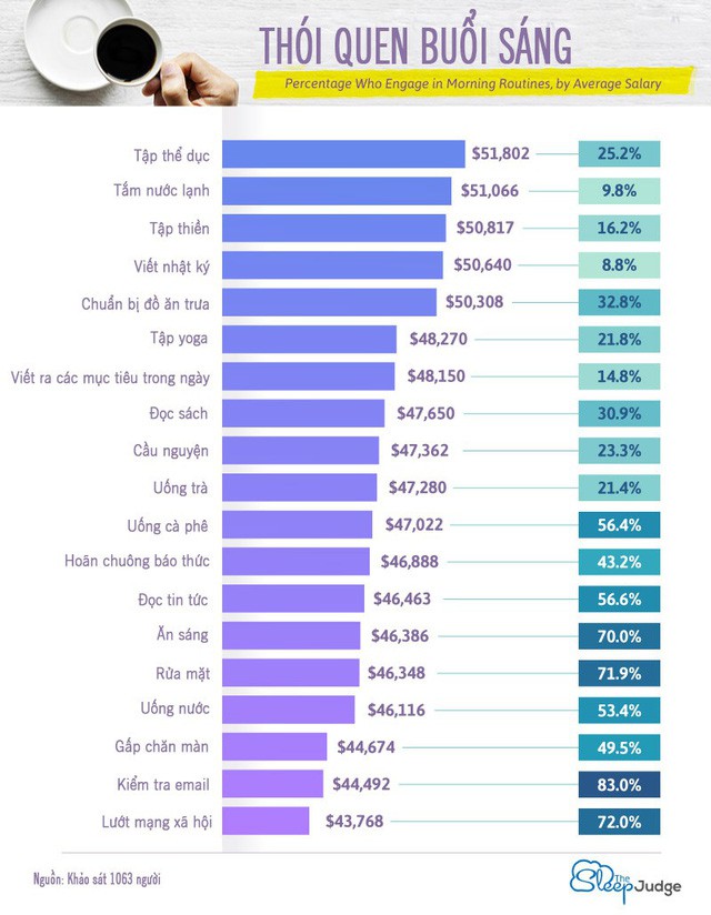 Khoa học chứng minh, người sở hữu 7 thói quen này vào sáng sớm sẽ có thu nhập tăng thêm 12.500 USD/năm: Điều số 2 tưởng hại nhưng lại có ích! - Ảnh 1.