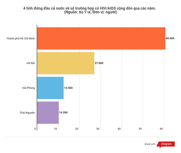 Thái Nguyên đứng thứ 4 về số người có HIV: Điểm đen cần khắc phục - Ảnh 2.