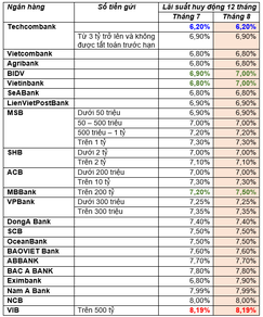 Ngân hàng nào đang áp dụng lãi suất tiết kiệm hấp dẫn nhất ở kỳ hạn 12 tháng? - Ảnh 1.
