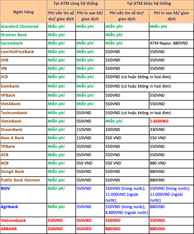 Toàn cảnh phí giao dịch ATM của các ngân hàng tại Việt Nam hiện nay - Ảnh 4.