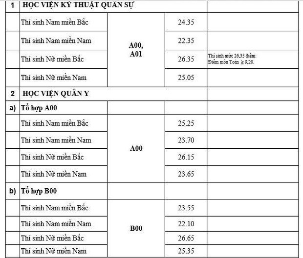 Toàn cảnh điểm chuẩn ĐH 2019: Không phải Công an, Cảnh sát hay Y Đa khoa, đây mới là ngành có điểm chuẩn cao nhất - Ảnh 8.