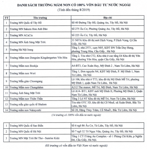 Hà Nội công bố danh sách trường học có yếu tố nước ngoài - Ảnh 2.
