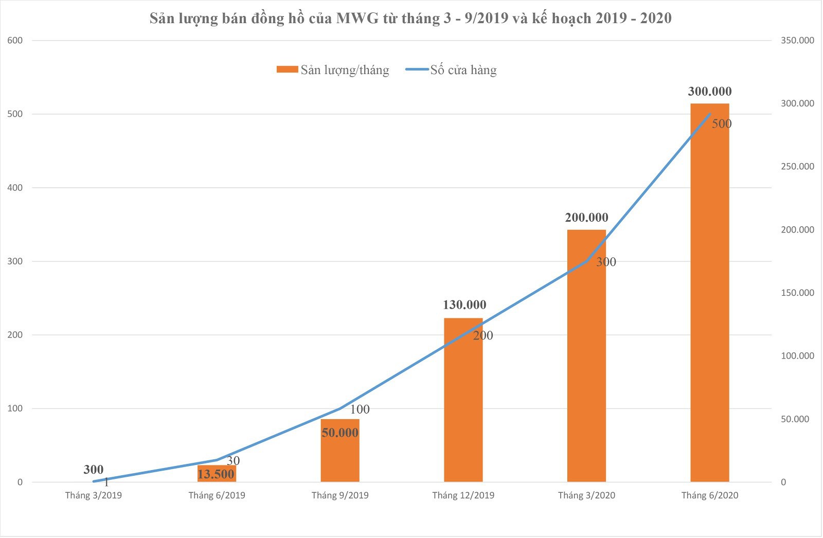 Thế Giới Di Động b&aacute;n đồng hồ thời trang: th&aacute;ng 9 b&aacute;n 50 ng&agrave;n chiếc, gi&agrave;nh 15% thị phần - Ảnh 1.