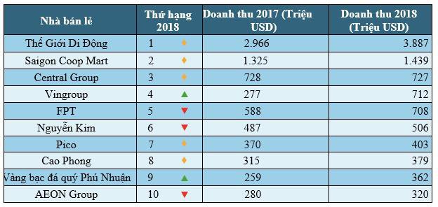 Thế giới di động tạo n&ecirc;n thế lưỡng cực trong thị trường b&aacute;n lẻ - Ảnh 2.