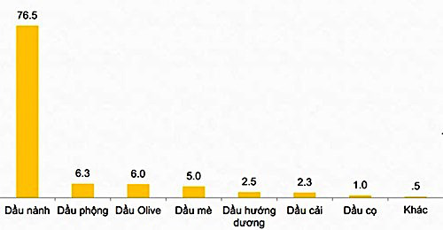 Lựa chọn dầu ăn cho gia đình - tưởng dễ mà khó vì chưa biết đâu là chuẩn mực - Ảnh 1.