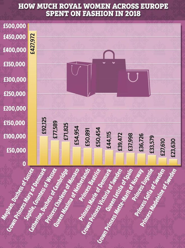 Meghan Markle: Lấy chồng được hơn 1 năm đã tiêu 28 tỉ tiền quần áo, cô sẽ chi trả cho tủ đồ mình thế nào khi tuyên bố độc lập tài chính đây! - Ảnh 2.