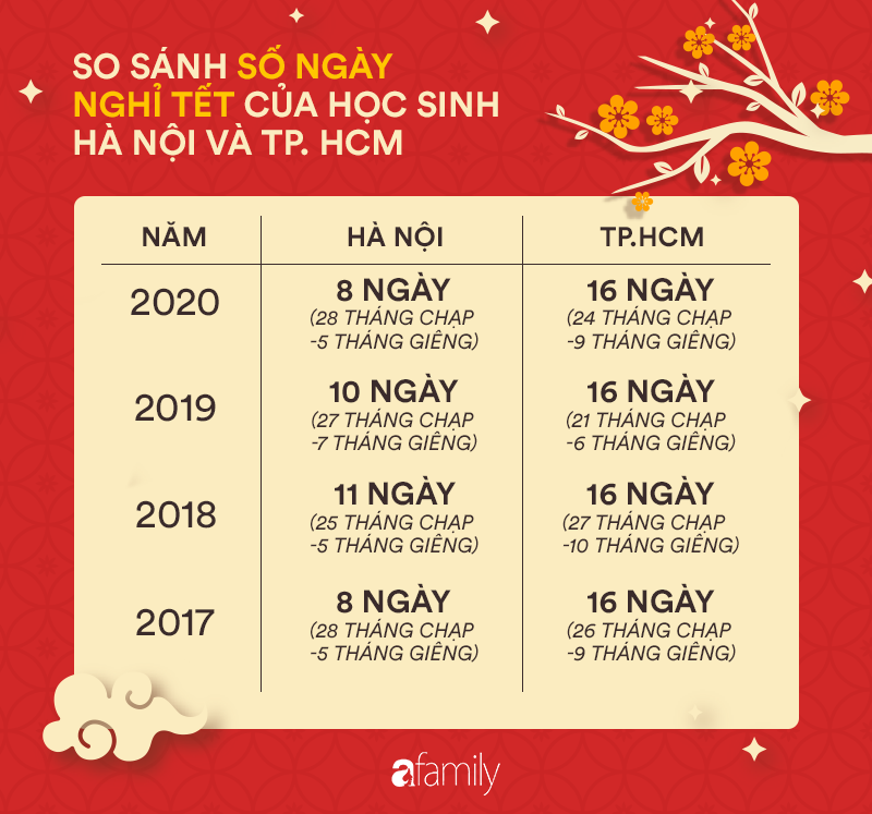 So sánh lịch nghỉ Tết của học sinh Hà Nội và TP.HCM qua các năm, cha mẹ ngỡ ngàng khi có sự chênh lệch quá lớn về số ngày  - Ảnh 3.