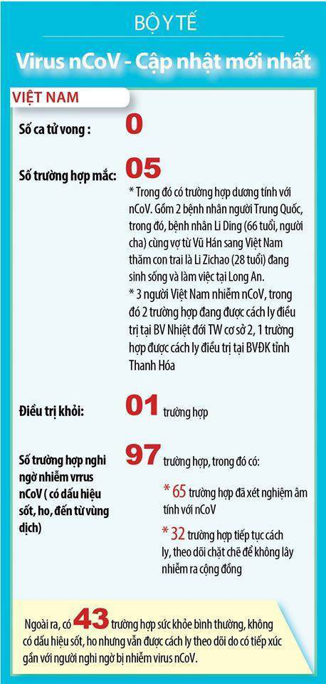 Nóng: 2 trường hợp người Việt tại Hà Nội, 1 Thanh Hóa phát hiện dương tính với virus Corona - Ảnh 2.