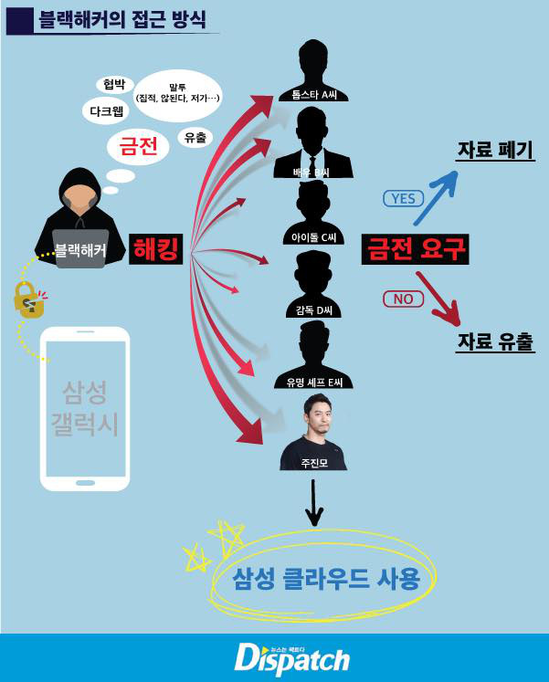 HOT: Dispatch công bố hàng loạt ngôi sao hạng A trong Kbiz bị hacker tống tiền, riêng tài tử &quot;Hoàng hậu Ki&quot; Joo Jin Mo đã bị tung loạt tin nhắn riêng tư - Ảnh 1.
