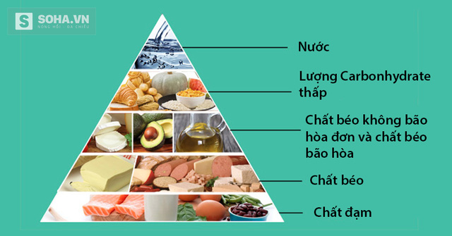 Chế độ ăn Keto dành cho bệnh nhân ung thư (Việt hóa bởi Soha.vn)