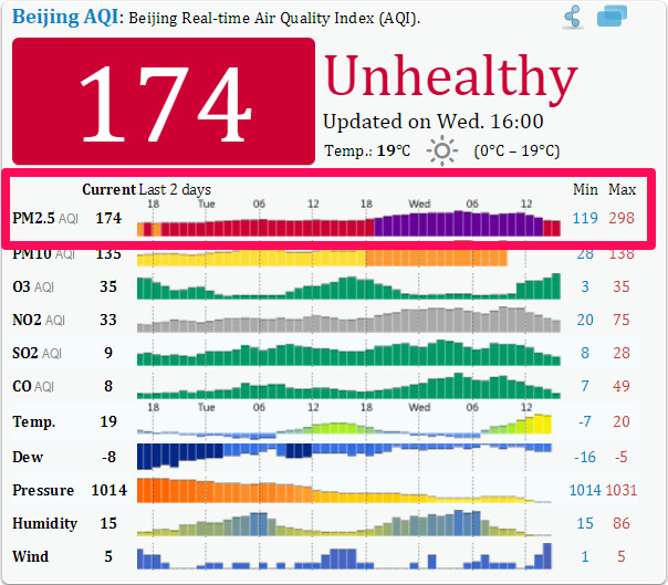 Chỉ số ô nhiễm không khí của Bắc Kinh trong 2 ngày qua.