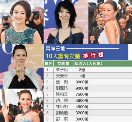 Top 10 sao nữ Hoa Ngữ kiếm tiền giỏi nhất năm 2013 1