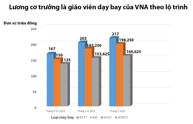 VNA tăng lương phi c&ocirc;ng đến 217 triệu đồng/th&aacute;ng 3