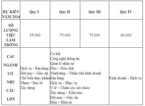 Năm 2014, ngành nghề nào sẽ 