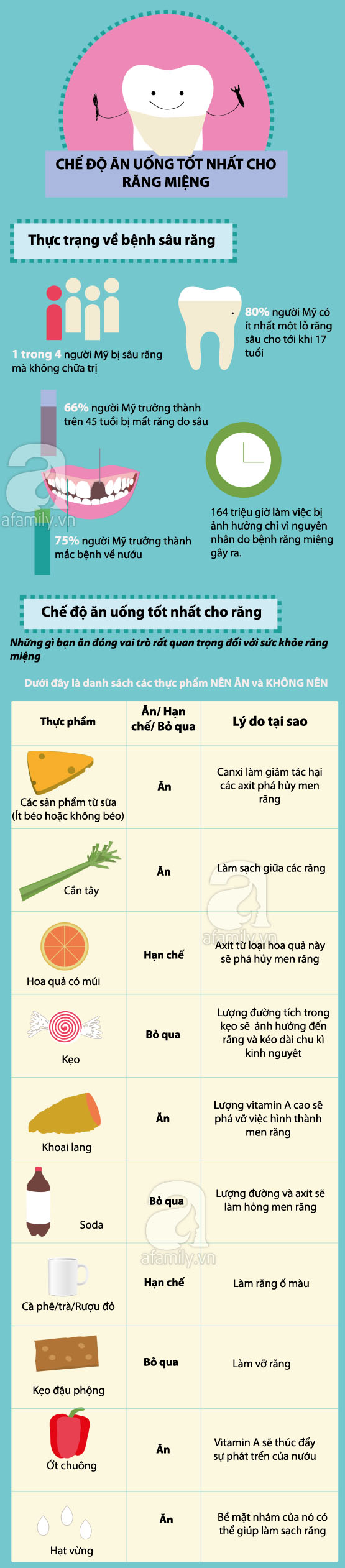 Chế độ ăn uống tốt nhất giúp chăm sóc răng miệng 1