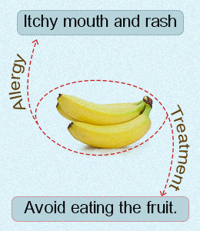 Một vài triệu chứng dị ứng phổ biến khi ăn chuối 1