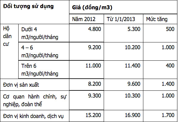 Giá nước, vé xe buýt tăng mạnh ngày đầu năm 2