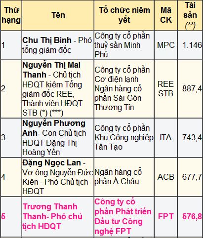 Những bà mẹ chồng giàu có và quyền lực nhất Việt Nam 5