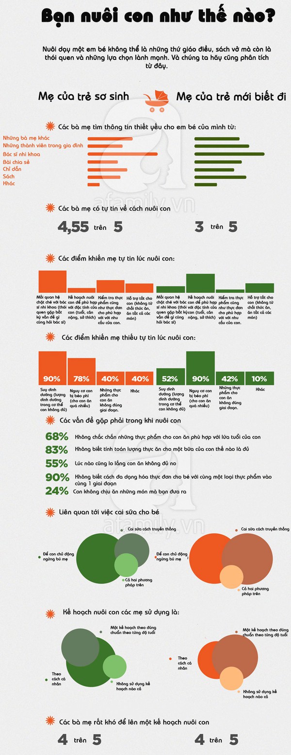 Khảo sát thú vị về cách các bà mẹ đang nuôi con 1