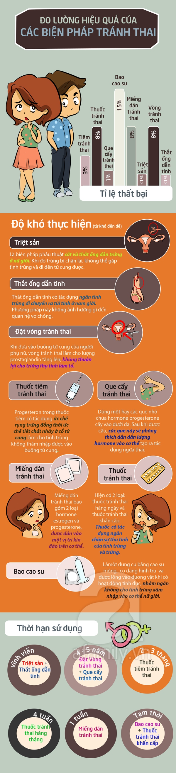 các biện pháp tránh thai