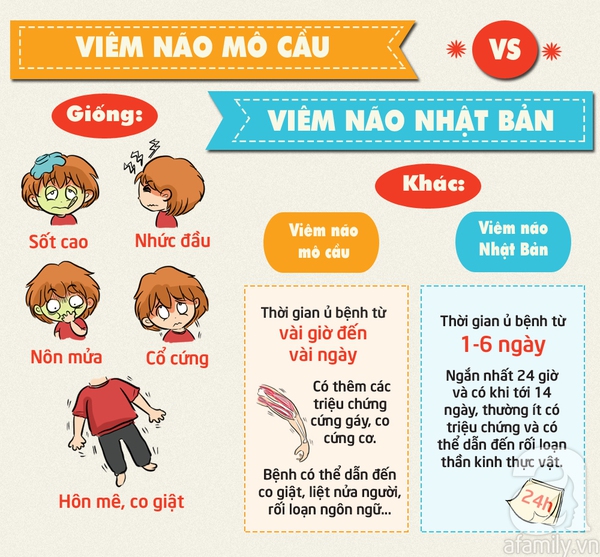 phân biệt bệnh viêm não mô cầu