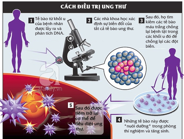 phương pháp điều trị ung thư mới