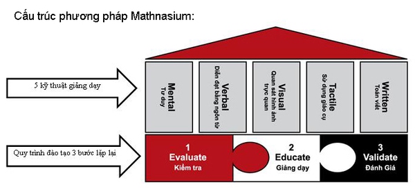 Phương ph&aacute;p Mathnasium - Khơi dậy niềm đam m&ecirc; to&aacute;n học cho b&eacute; 3