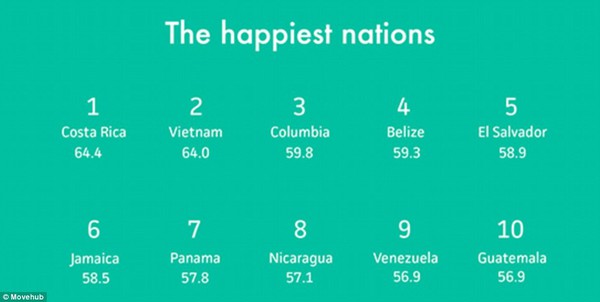 Việt Nam lọt vào top 3 quốc gia hạnh phúc nhất thế giới 2