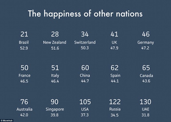 Việt Nam lọt vào top 3 quốc gia hạnh phúc nhất thế giới 3