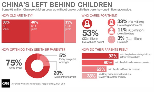 61 triệu trẻ em Trung Quốc phải sống xa cha mẹ 2