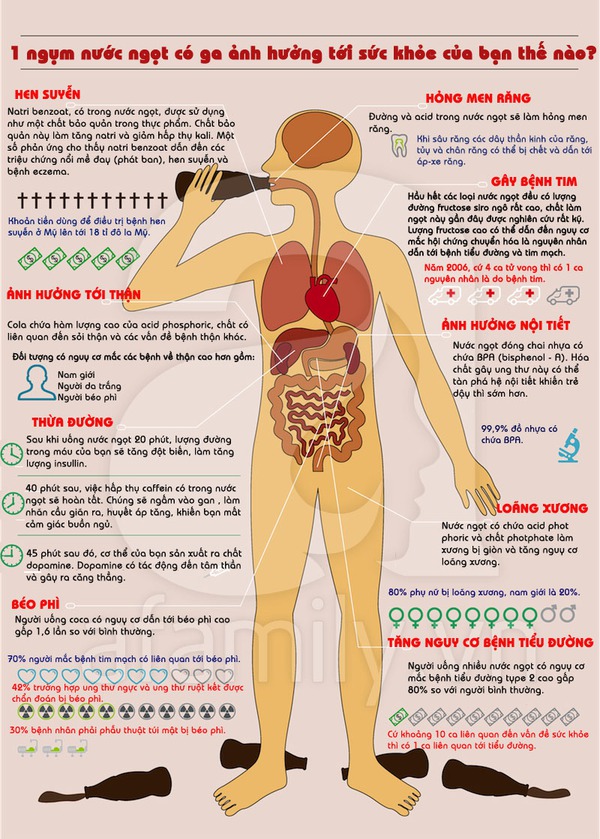 Những điều chưa biết về tác hại của nước ngọt có ga 1