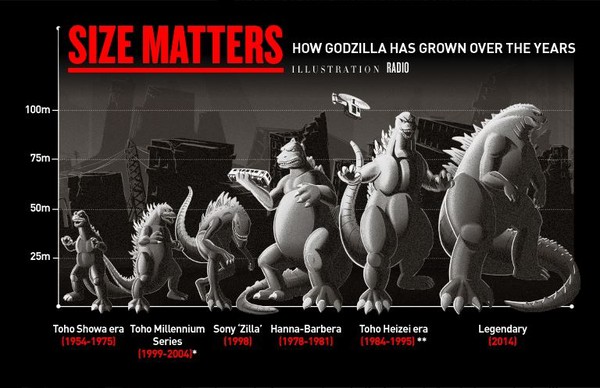 Những điều có thể bạn chưa biết về quái vật huyền thoại Godzilla 3