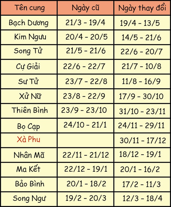 3. Sự khác biệt giữa thiên văn học và chiêm tinh học