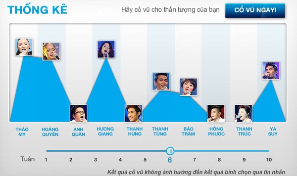 Vietnam Idol sắp chia tay cùng lúc 2 thí sinh 6