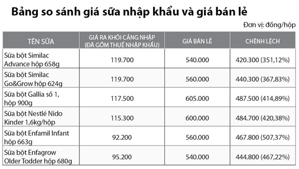 Giá sữa ngoại: nhập một, bán sáu 2