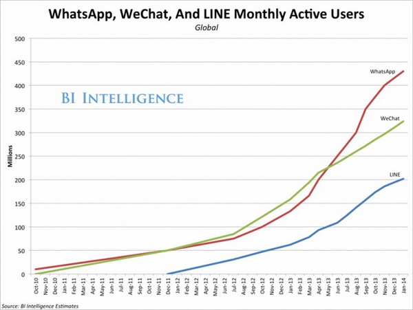 Vì sao WhatsApp trị giá 16 tỷ USD trong mắt Facebook? 3