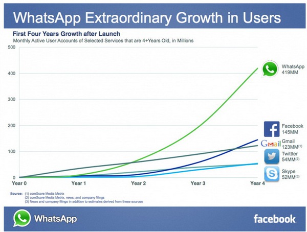 Vì sao WhatsApp trị giá 16 tỷ USD trong mắt Facebook? 4