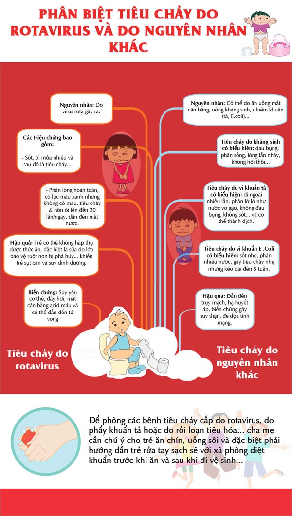 Phân biệt bệnh tiêu chảy do rotavirus và các nguyên nhân khác 1