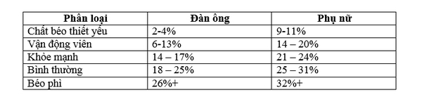 Tỉ lệ mỡ trong cơ thể 3