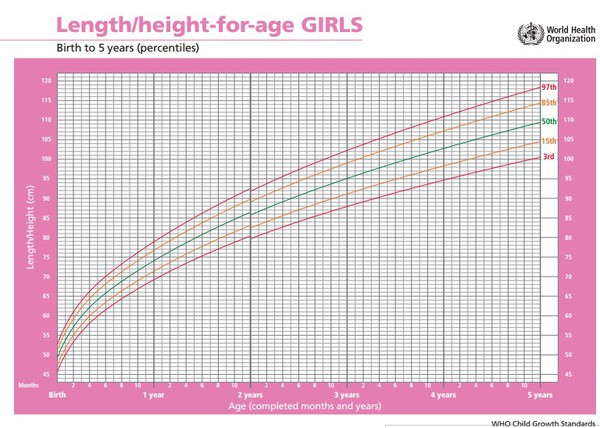 Chiều cao và cân nặng cho bé