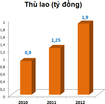 Lương CEO nên gấp 20 - 30 lần lương bình quân 2