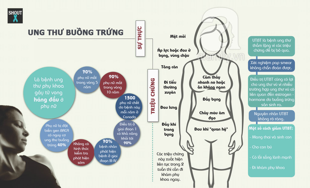 ung thư buồng trứng bạn chưa biết