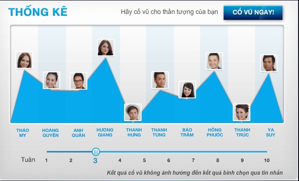 Hát dở, Hương Giang Idol vẫn dẫn đầu bình chọn 1