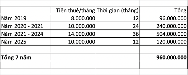 7 năm ở nhà thuê, tiêu tốn hết gần 1 tỷ đồng: Câu chuyện khiến nhiều gia đình trẻ giật mình - Ảnh 2.