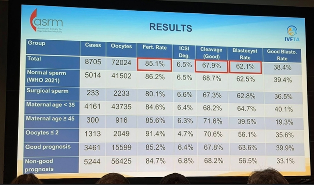 Phương pháp hỗ trợ sinh sản được nữ Tiến sĩ người Việt duy nhất trình bày tại Hội nghị Hỗ trợ sinh sản Quốc tế lớn nhất ở Mỹ có gì đặc biệt? - Ảnh 6.