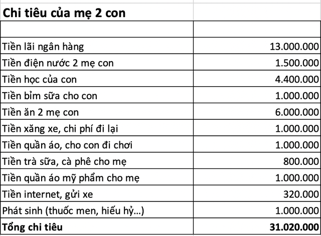 Sống một mình nuôi con, mẹ đơn thân chi hơn 31 triệu mỗi tháng - Ảnh 1.
