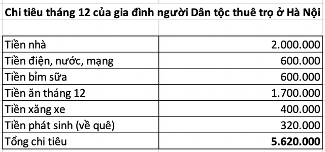 Vợ chồng D&acirc;n tộc thu&ecirc; trọ tại H&agrave; Nội: Lương 10 triệu vẫn tiết kiệm được 3-4 triệu/th&aacute;ng, nhờ biết c&aacute;ch vun v&eacute;n thắt chặt chi ti&ecirc;u - Ảnh 2.